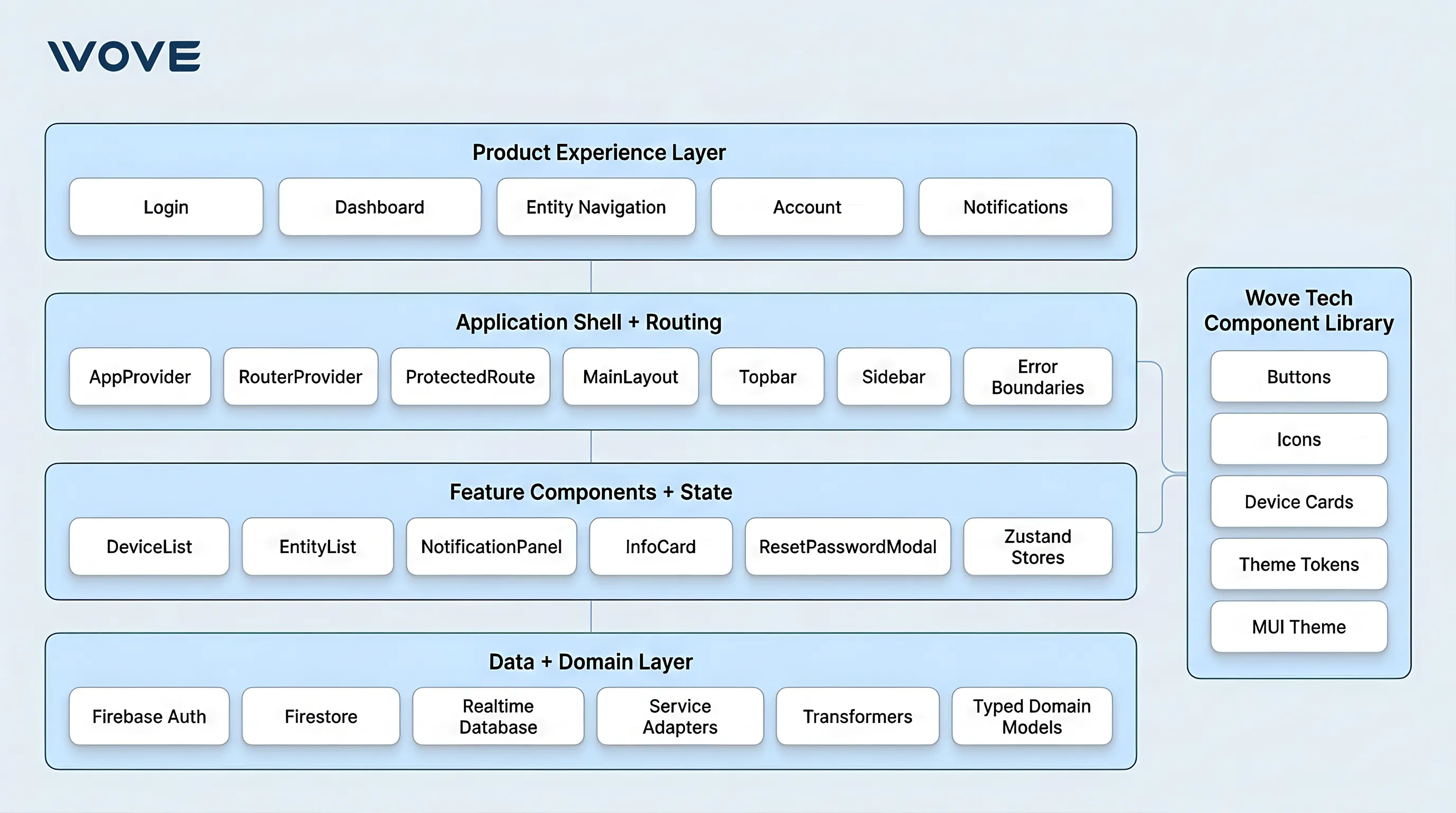 Wove Tech application architecture diagram showing product screens, routing, feature components, state, data services, and the shared component library.