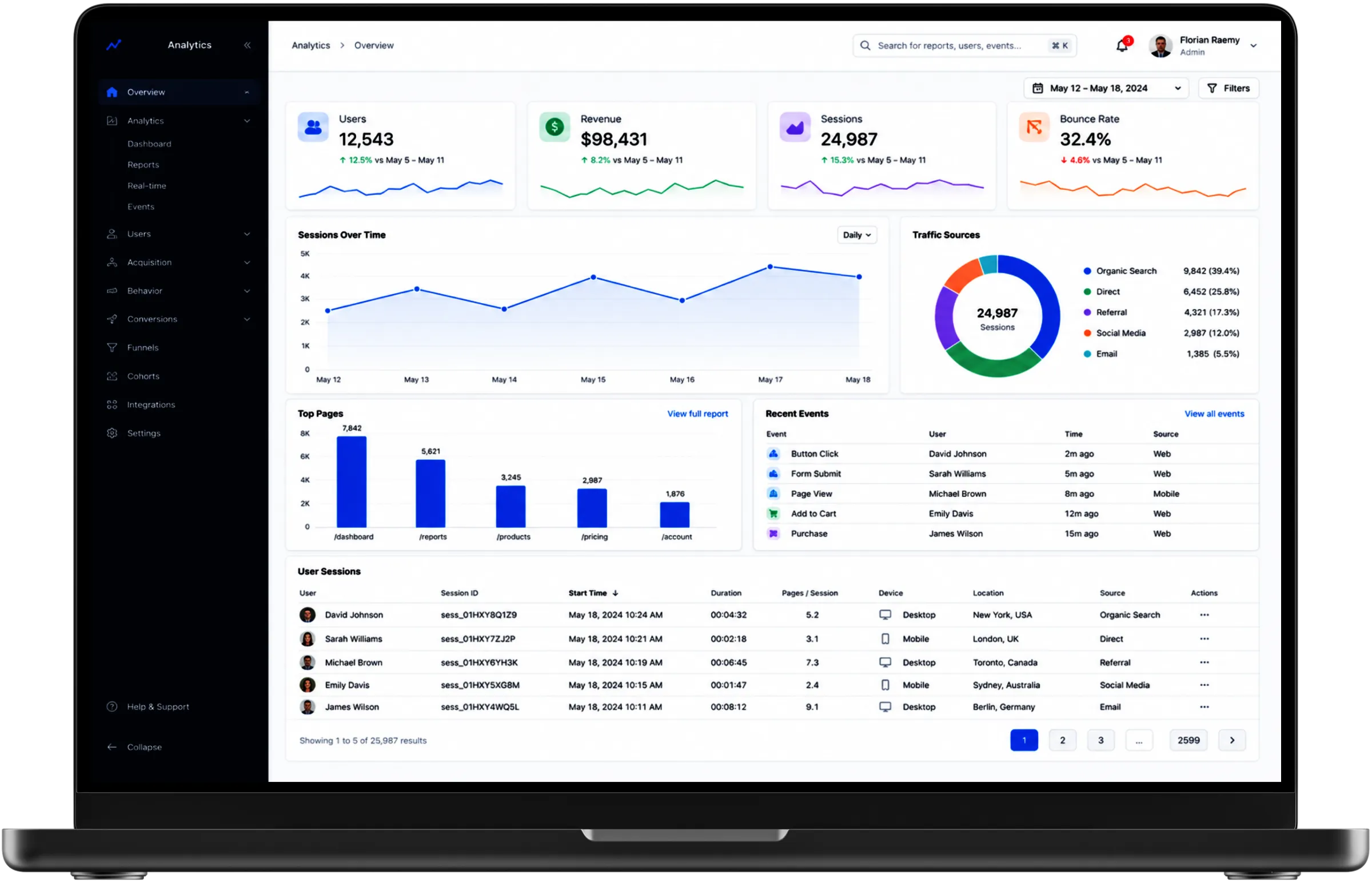 Analytics dashboard shown in a laptop mockup with metric cards, charts, traffic sources, and user sessions.